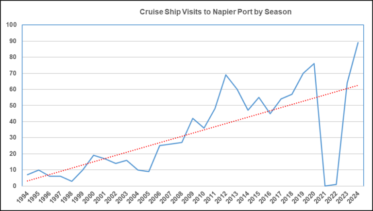Cruise Ship Visits Chart for Napier Port